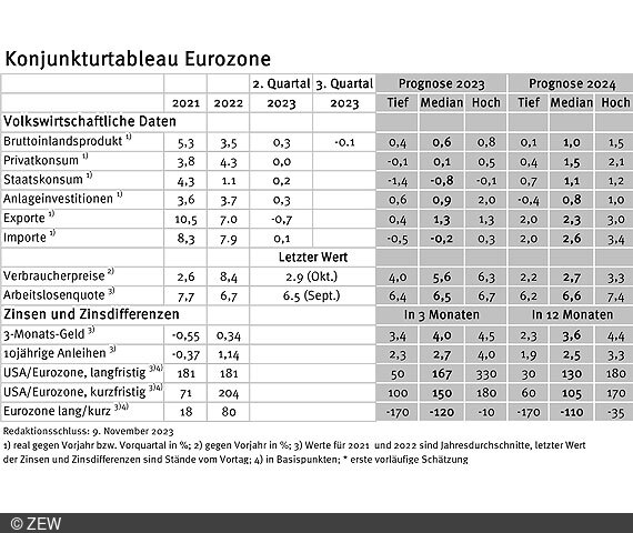 Tabelle der erfassten Daten des Konjunkturtableaus für die Eurozone