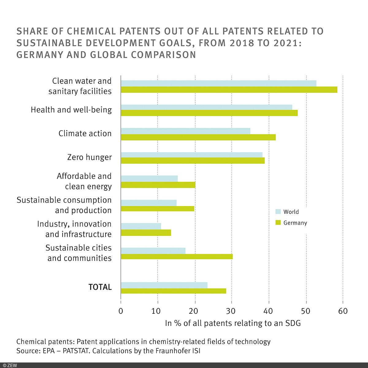Share of chemical patents out of all patents related to sustainable development goals, from 2018 to 2021: Germany and global comparison.