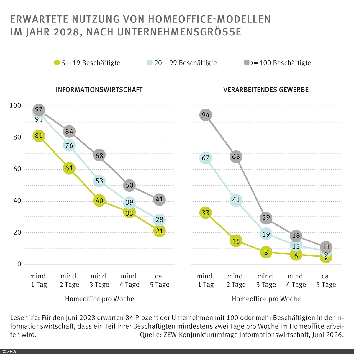Grafik: Geplante Homeoffice-Modelle im Jahr 2028, nach wöchentlicher Frequenz und Unternehmensgröße 