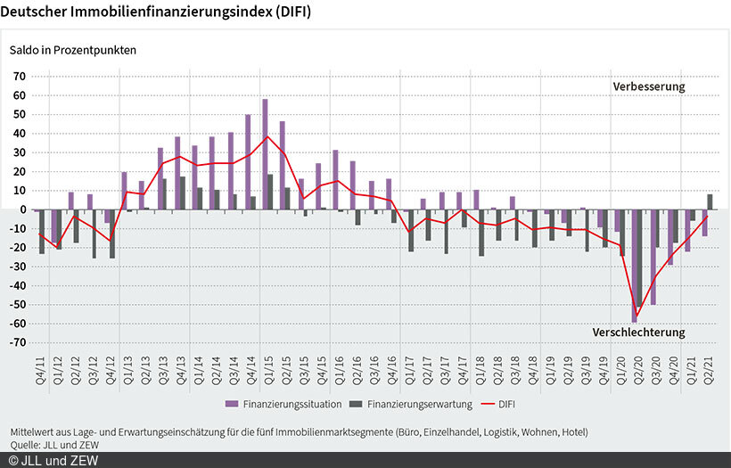 Der Deutsche Immobilienfinanzierungsindex zeigt sich mit minus 3,3 Punkten nur noch leicht im negativen Bereich.