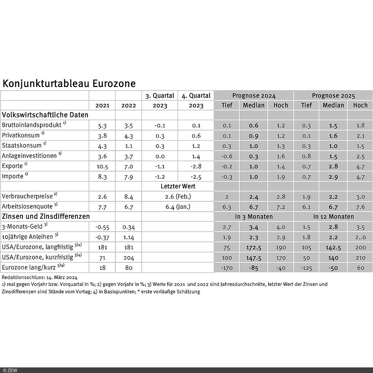 Tabelle der erfassten Daten des Konjunkturtableaus für die Eurozone