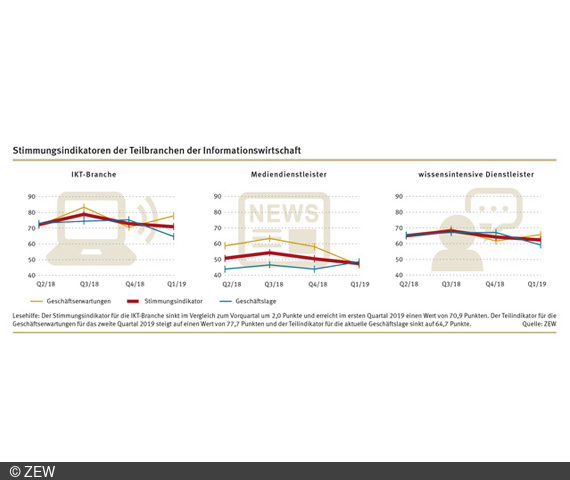 ZEW-Indikator Teilbranchen IKT, Mediendienstleister und wissensintensive Dienstleister