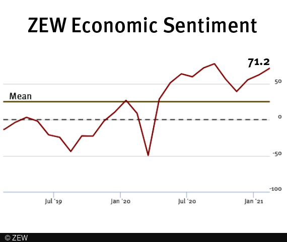 ZEW Indicator of Economic Sentiment for Germany