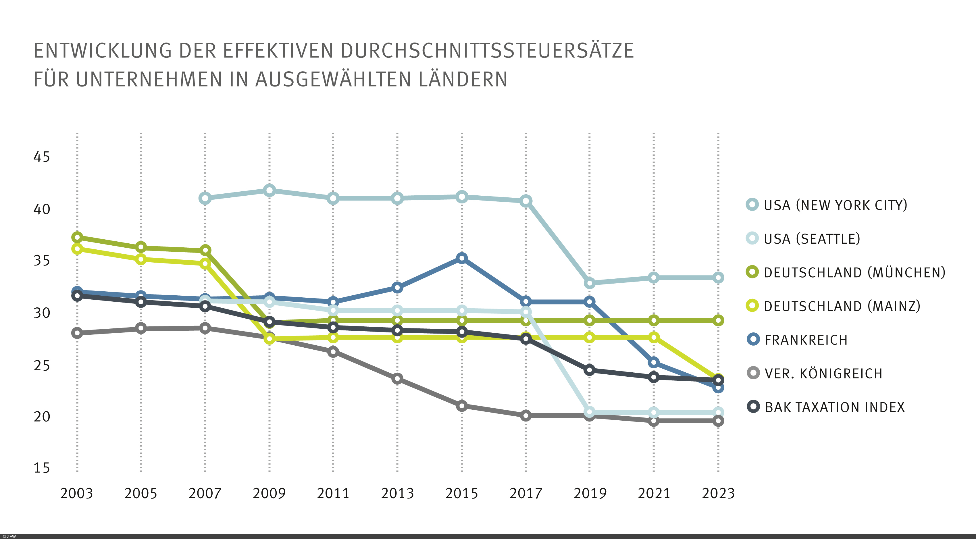 Grafik zur Effektivsteuerbelastung für Unternehmen und hochqualifizierte Arbeitskräfte