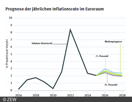 Prognose der jährlichen Inflationsrate im Euroraum
