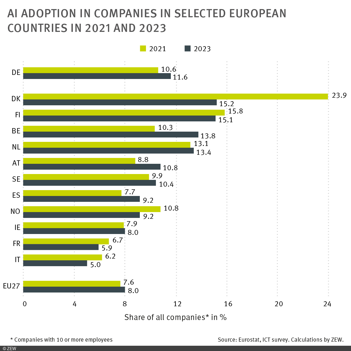 Graphic: AI adoption in companies in selected European countries in 2021 and 2023
