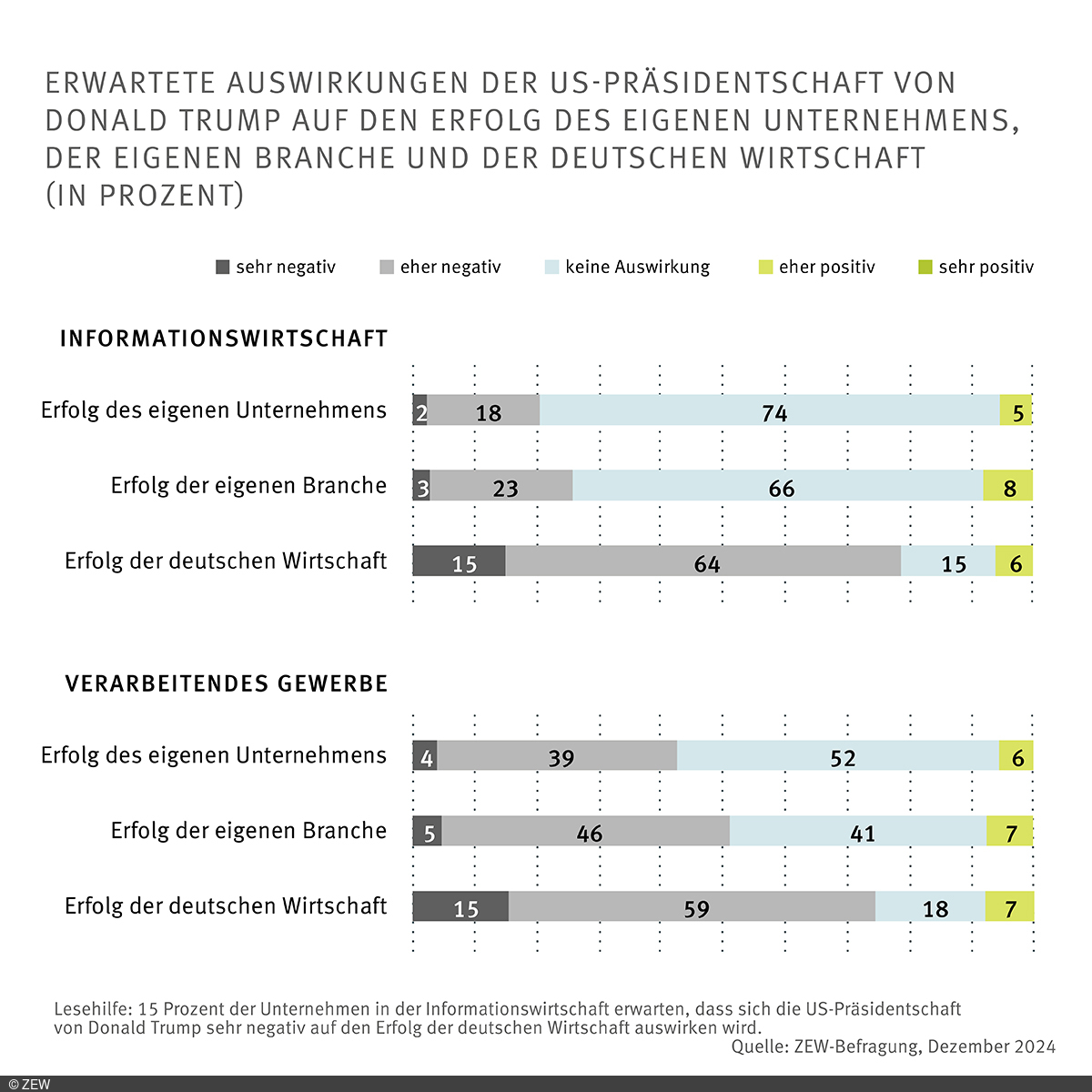 Balkendiagramm: Erwartete Auswirkungen der US-Präsidentschaft von Trump auf den Erfolg des eigenen Unternehmens, der eigenen Branche und der deutschen Wirtschaft