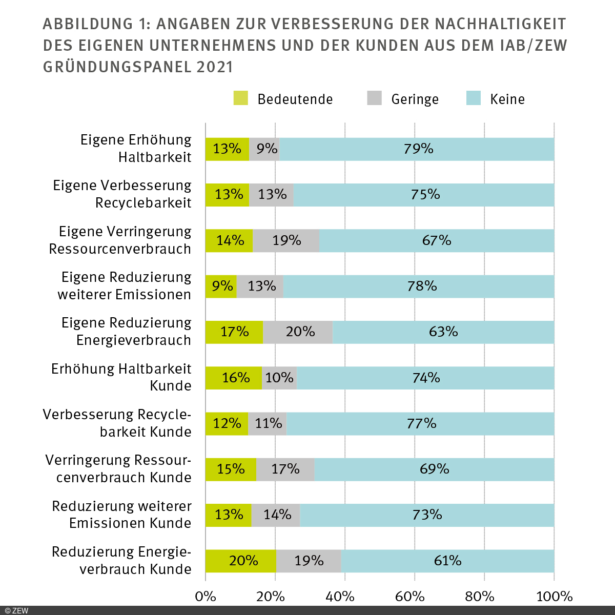 Balkendiagramm mit Informationen zu den Verbesserungen der Nachhaltigkeit des eigenen Unternehmens und der Kunden