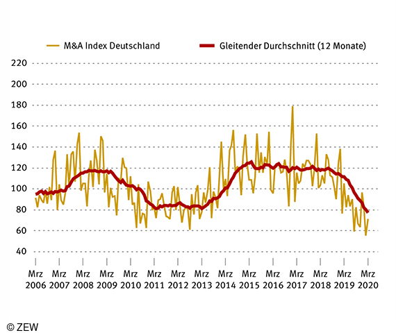 Der ZEW-ZEPHYR M&A-Index zeigt eine leichte Stabilisierung der Fusionen und Übernahmen von und mit deutschen Unternehmen auf.