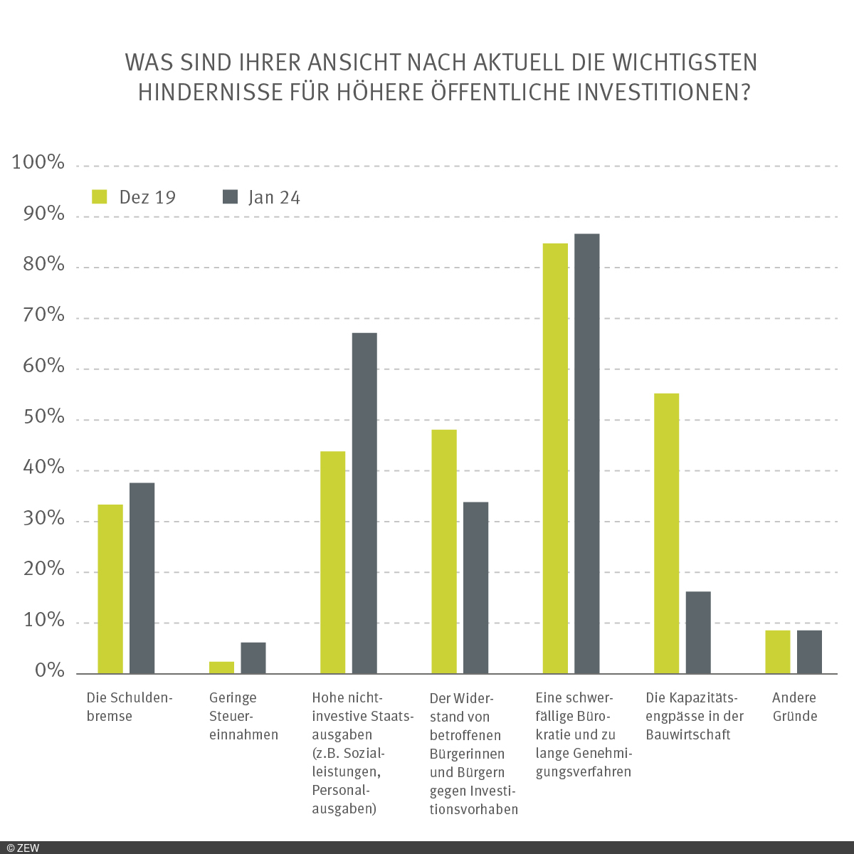 Grafik der Meinung der Befragten nach dem Haupthindernis für höhere öffentliche Investitionen