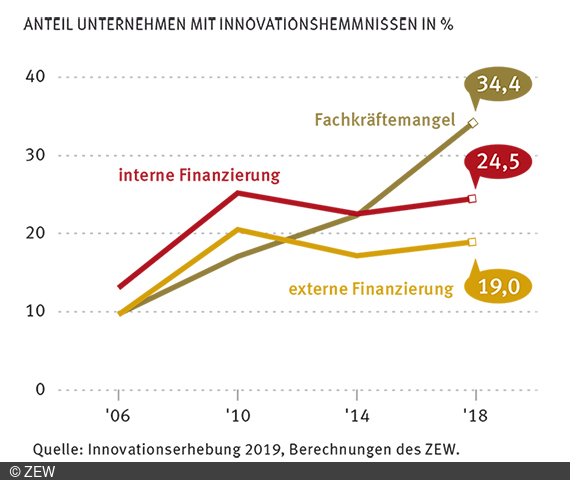 Fehlende Fachkräfte sind der häufigste Grund aus dem Innovationen nicht getätigt werden.