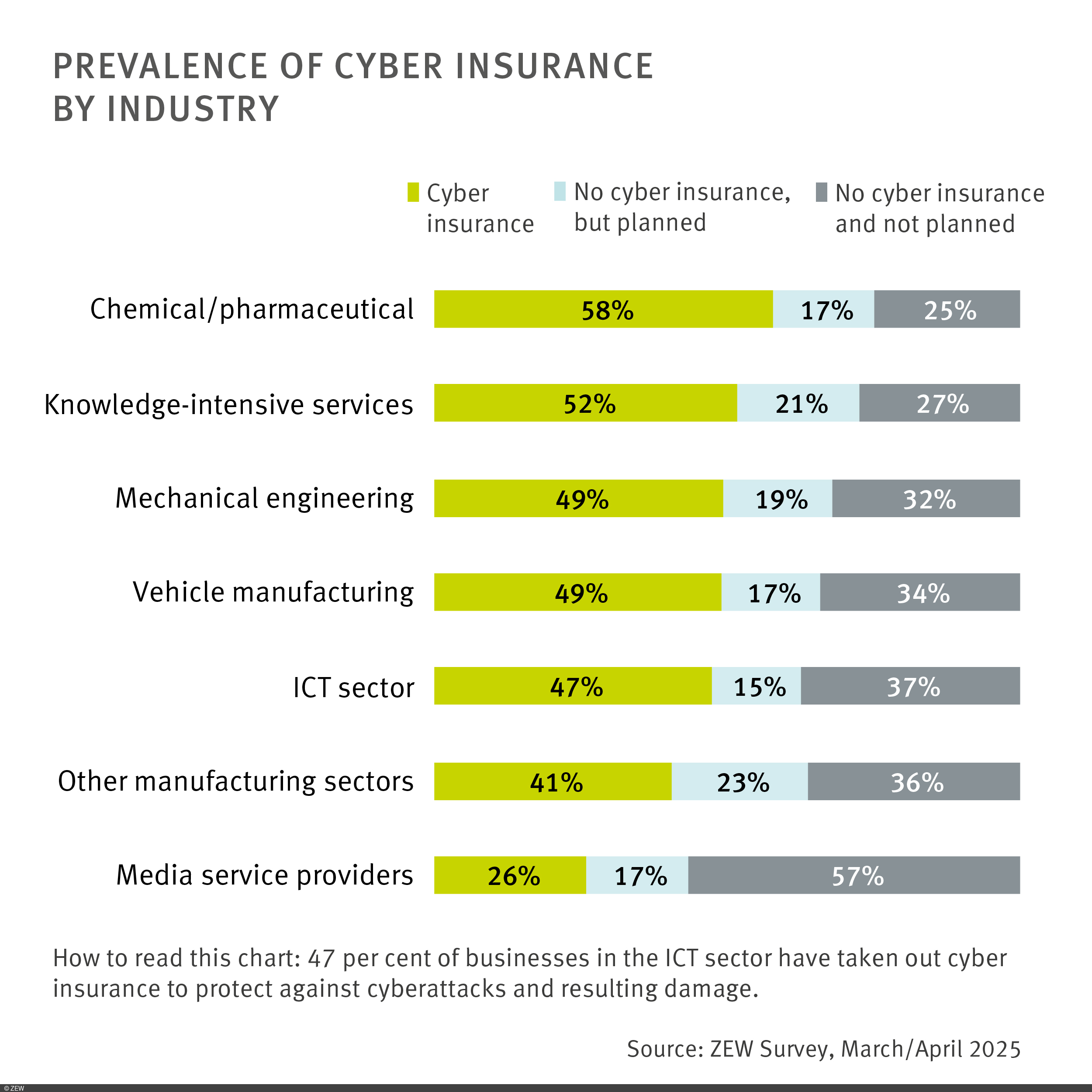 Visual: Prevalence of cyber insurance by industry