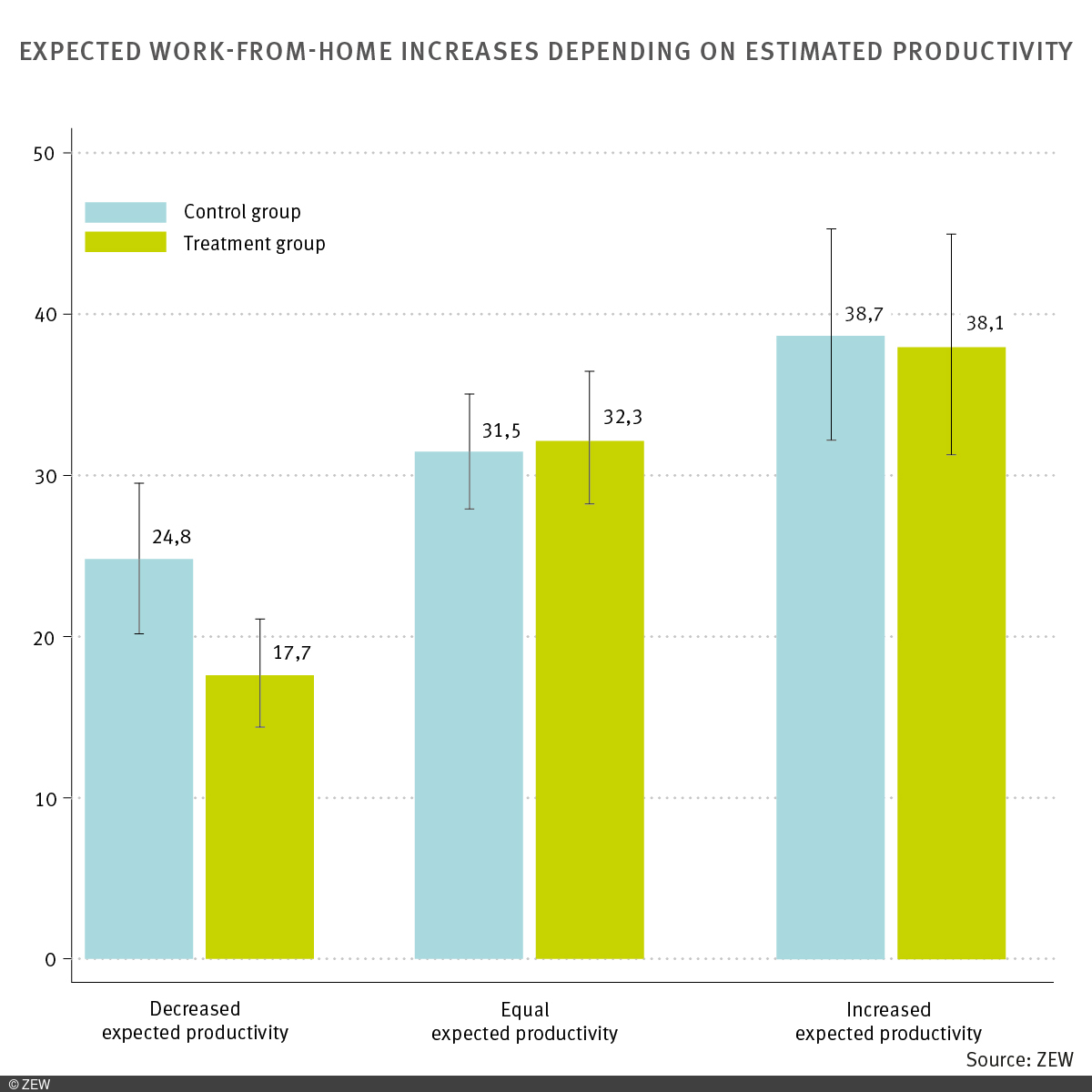 Bar chart showing respondents' assessments of productivity while working from home.