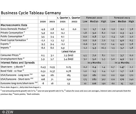 Table of the collected data of the business cycle tableau for Germany.