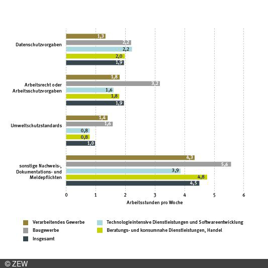 Belastung durch Bürokratie