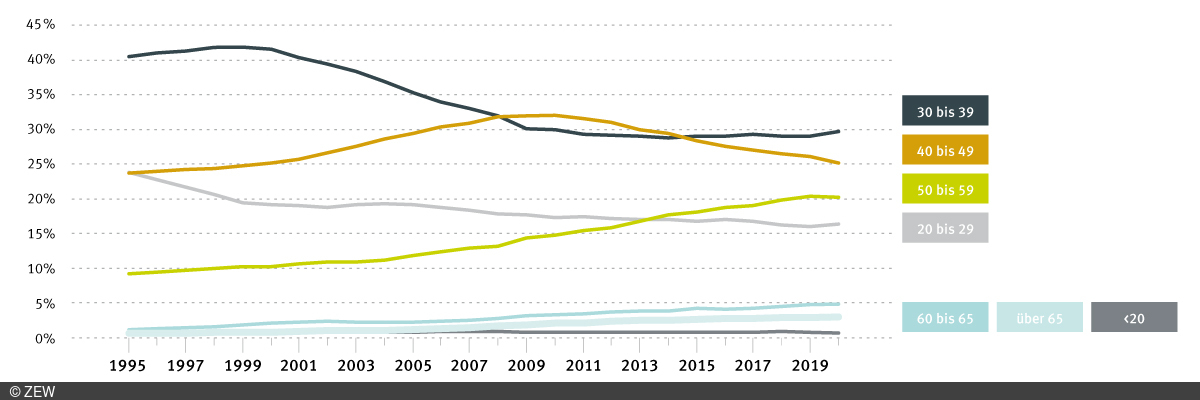 Liniendiagramm mit einer Übersicht der Altersstruktur von Gründern in Deutschland von 1995 bis 2020