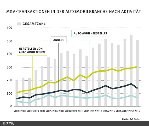 Prof. Dr. Achim Wambach sieht Fusionen im Automobilsektor als Tendenz für die Zukunft.