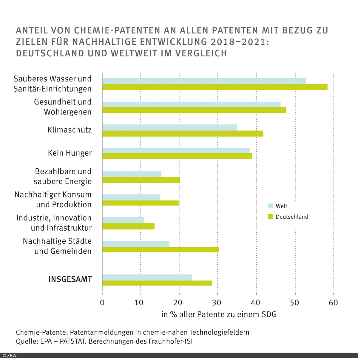 Anteil von Chemie-Patenten an allen Patenten mit Bezug zu Zielen für nachhaltige Entwicklung 2018 bis 2021: Deutschland und weltweit im Vergleich.