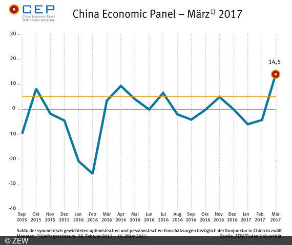 Der CEP-Indikator legt in der März-Umfrage deutlich zu und liegt jetzt bei 14,5 Punkten.