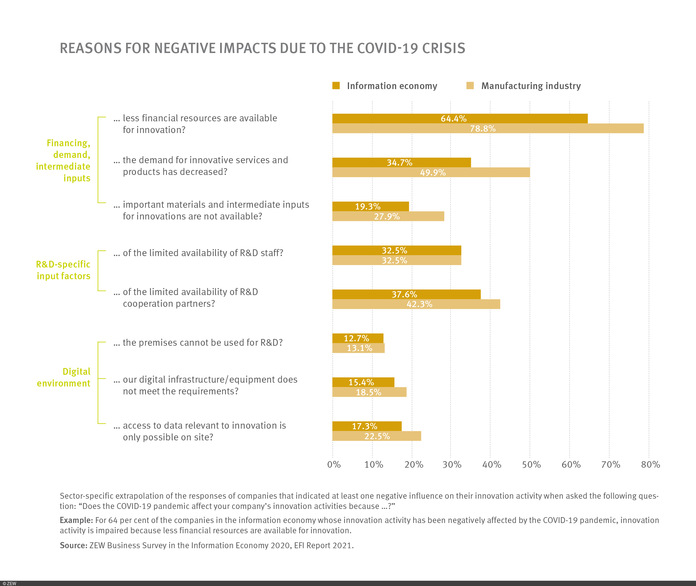 The chart describes the reasons companies in the manufacturing and information industries give for why the Coronavirus crisis is having a negative impact on their business.