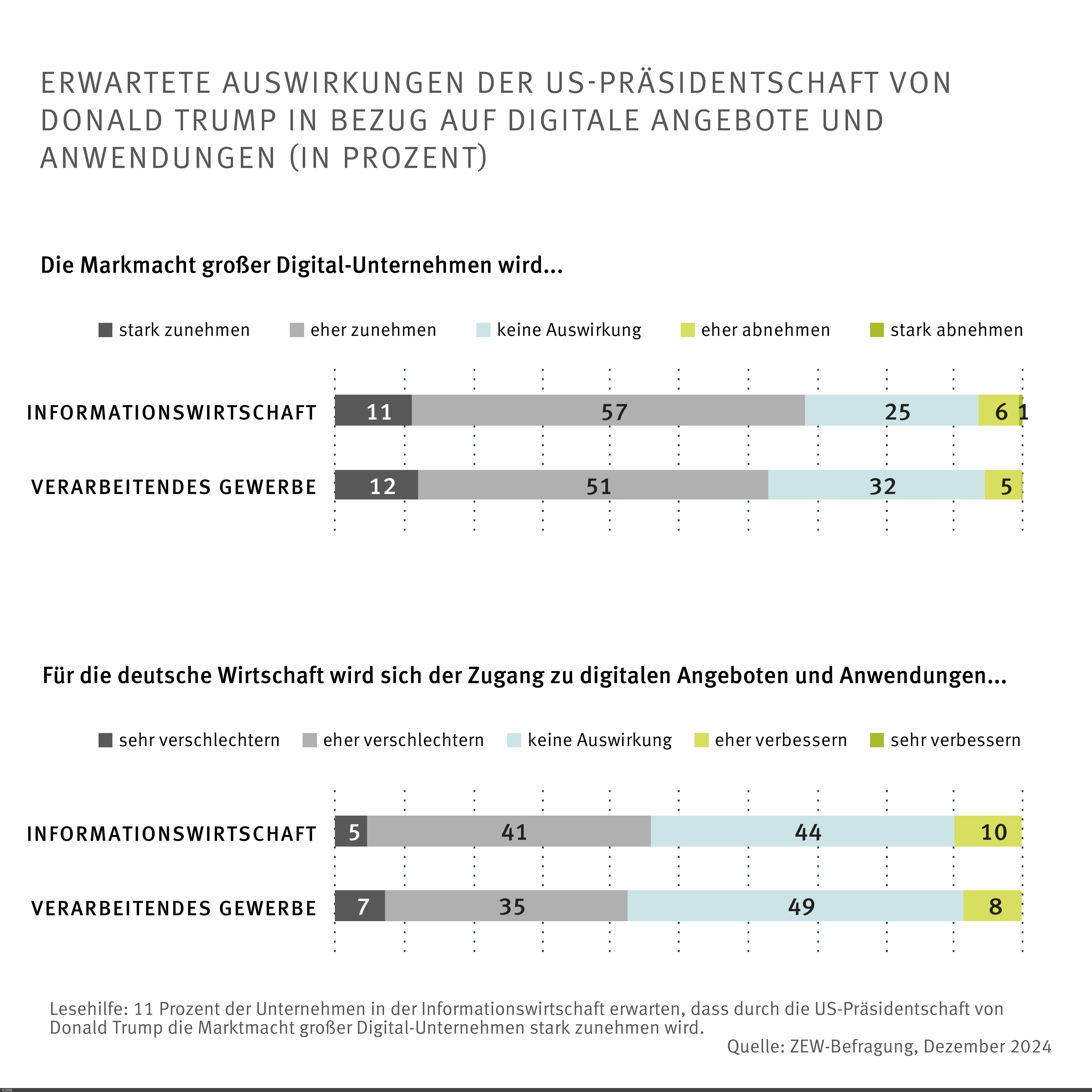 Balkendiagramm: Erwartete Auswirkungen der US-Präsidentschaft auf digitale Angebote und Anwendungen