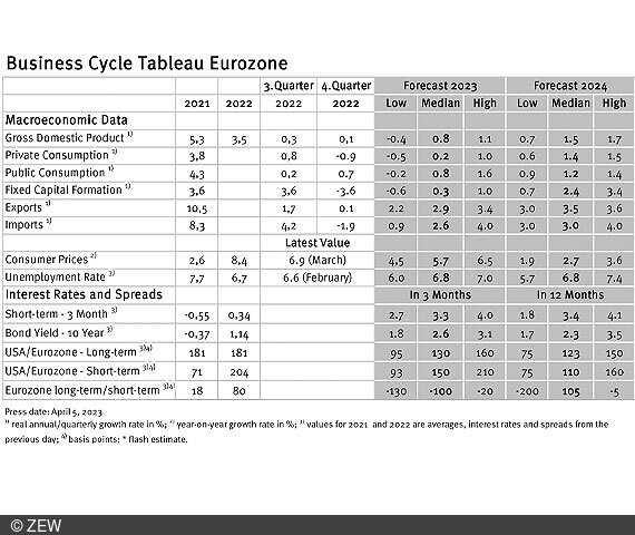 Table of data collected from the economic tableau for eurozone