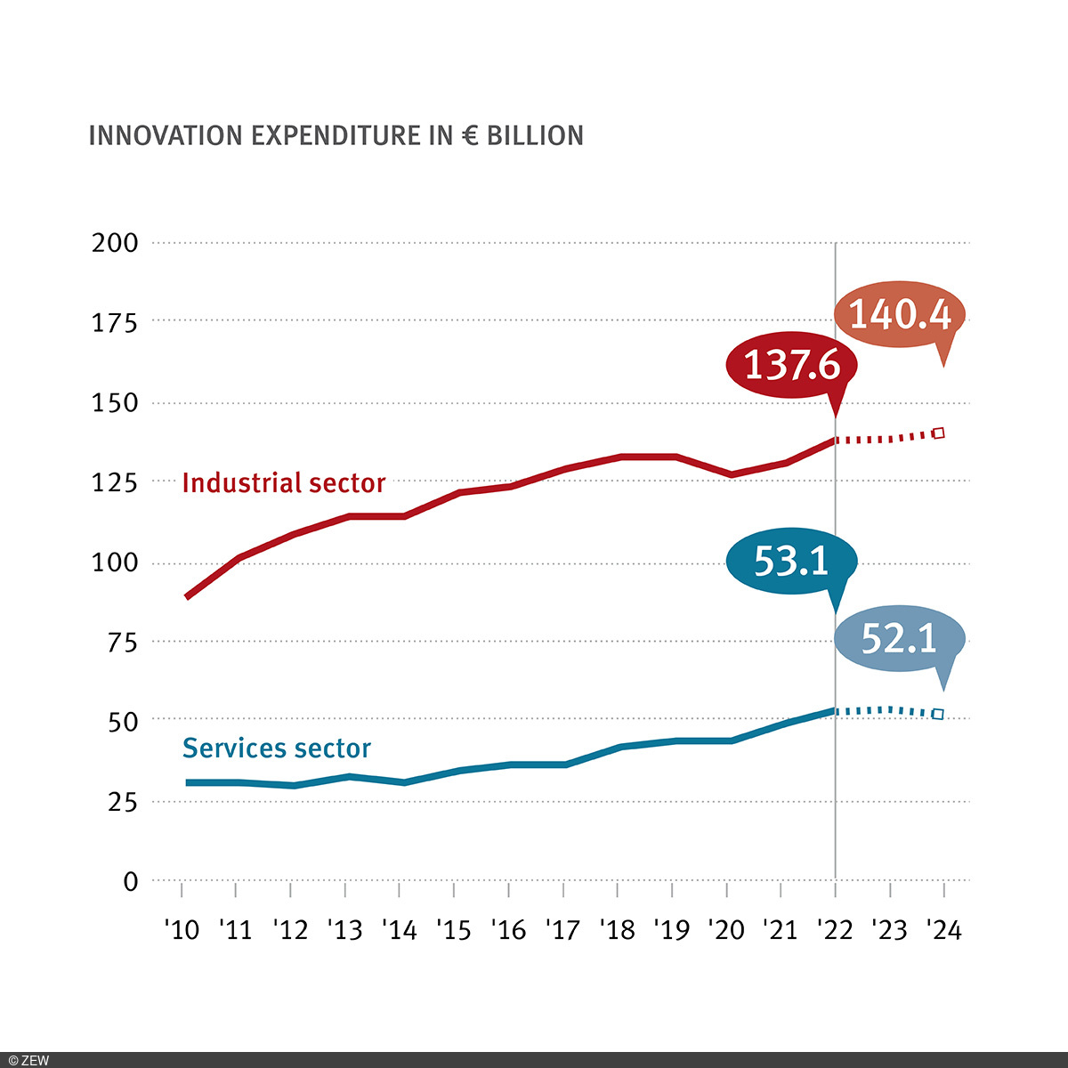 Innovation Expenditure in Industry and Services Sector