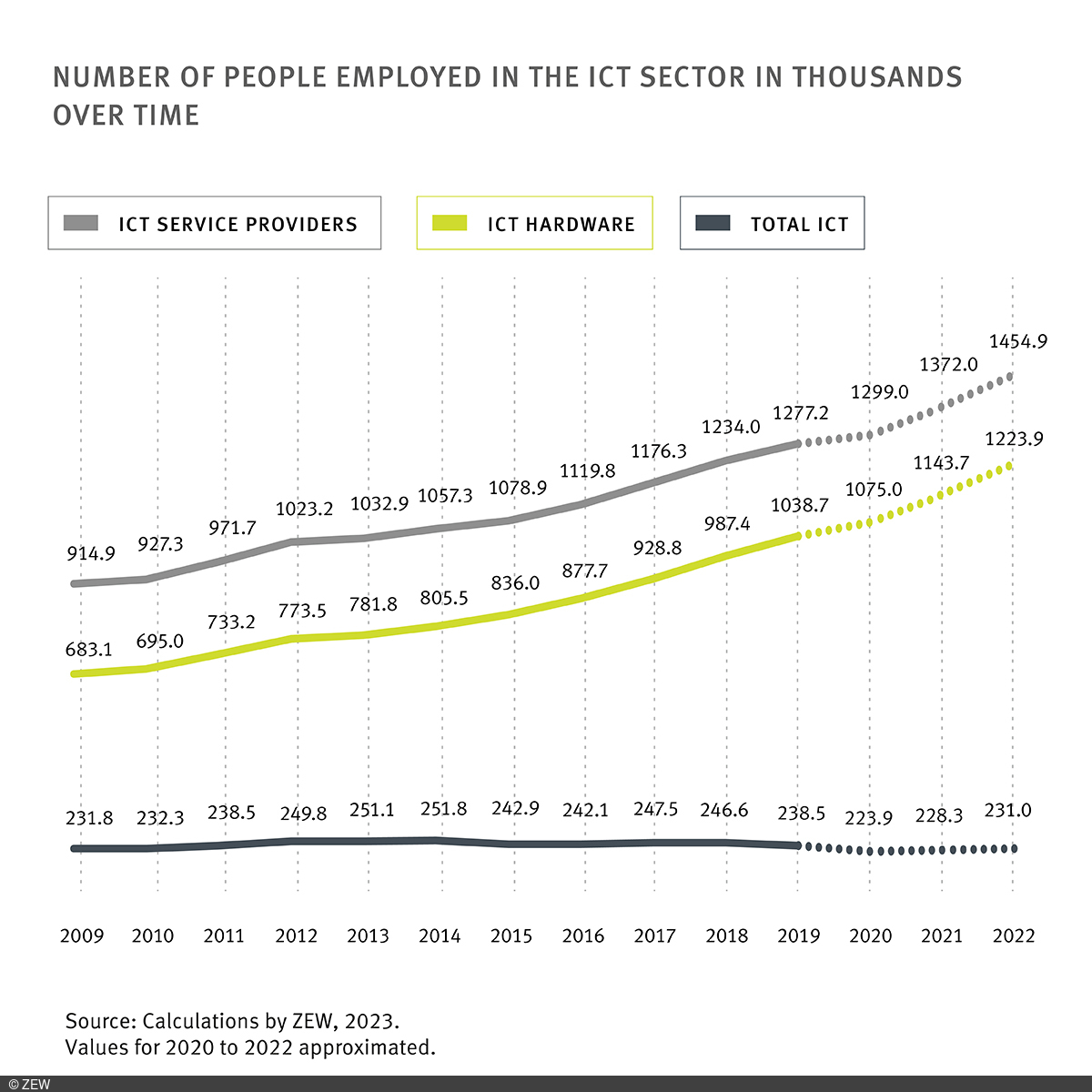 Graph showing the number of people employed in the ICT sector in thousands over time. ICT service providers, ICT hardware and ICT total are shown. ICT service providers and ICT hardware are growing, ICT total remains relatively constant.
