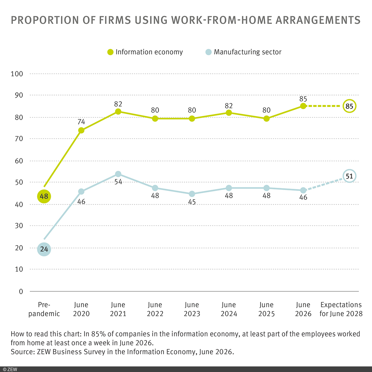 Graphic: Proportion of firms using work-from-home arrangements