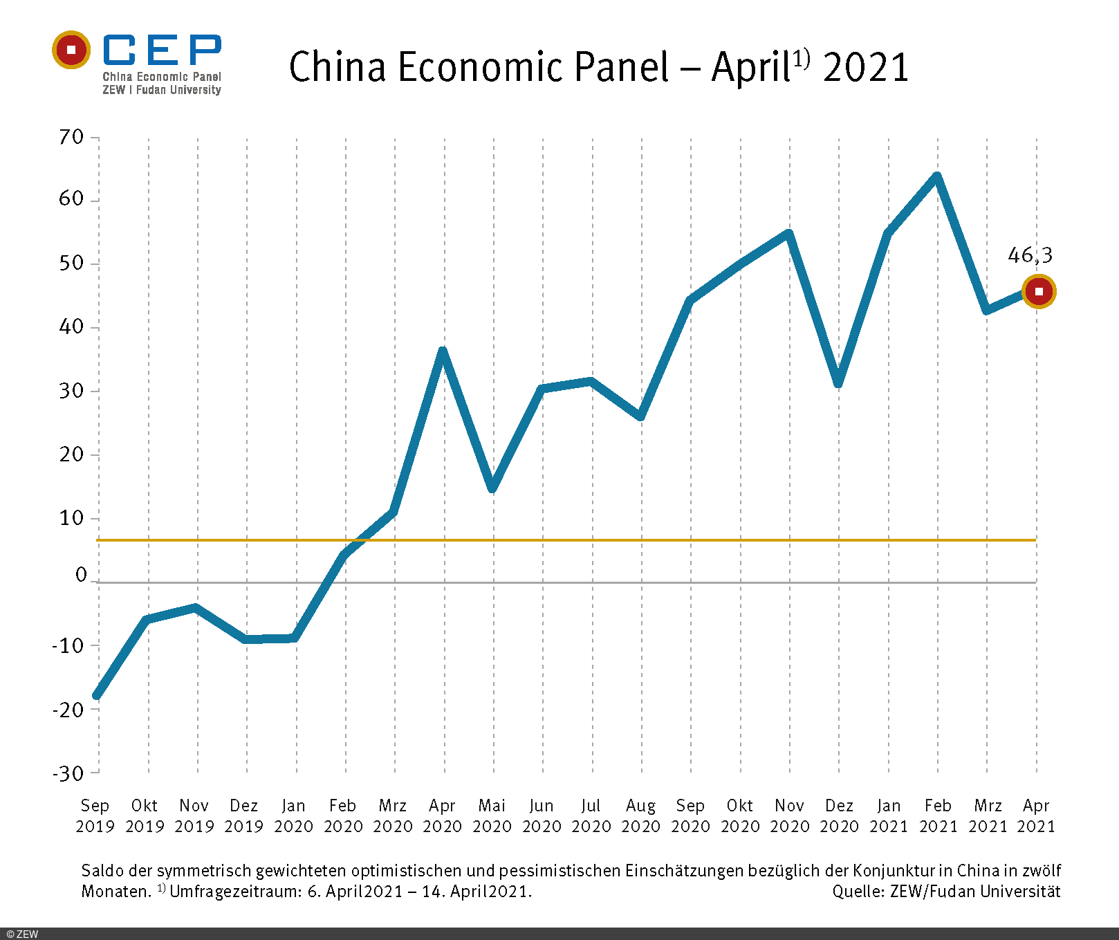Konjunkturausblick für China ist weiterhin sehr positiv.