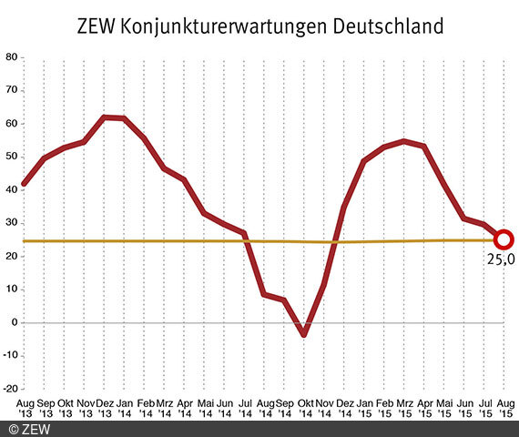 ZEW-Konjunkturerwartungen August 2015.
