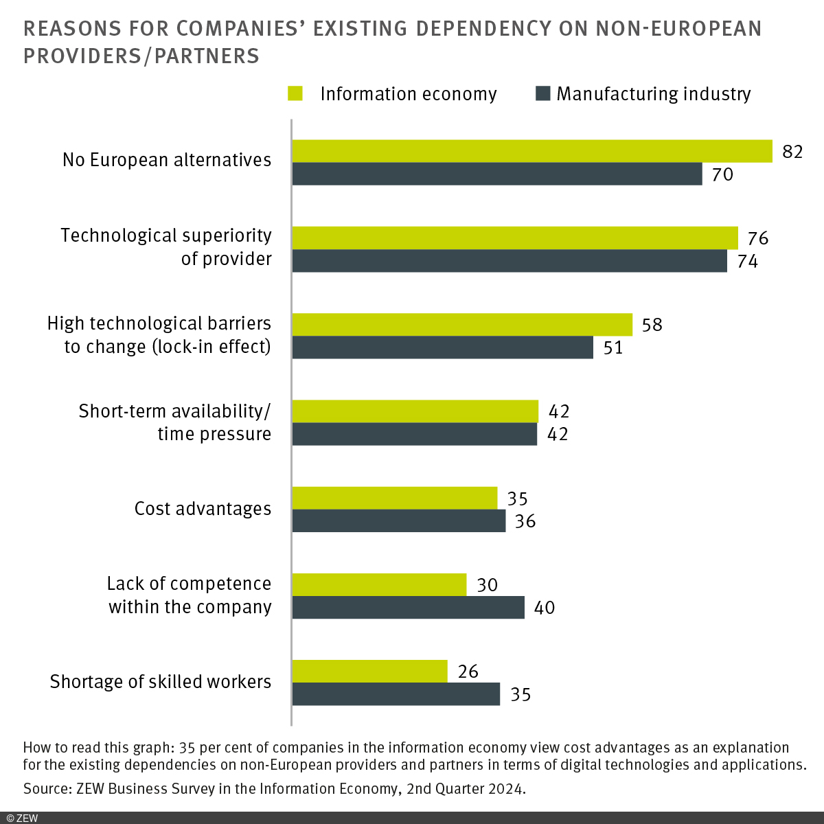 Graph: Reasons for companies exisiting dependency on non-European providers/partners