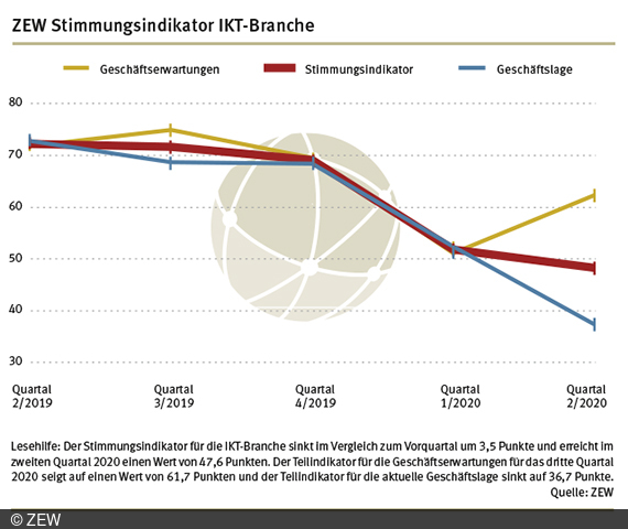 Im 2. Quartal 2020 erreicht der ZEW-Stimmungsindikator für die deutsche IKT-Branche einen historischen Tiefpunkt.