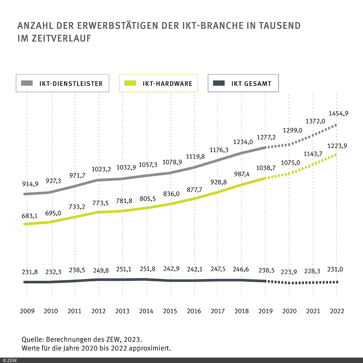 Diagramm zur Anzahl der Erwerbstätigen in der IKT-Branche in Tausend im Zeitverlauf. Angezeigt werden IKT-Dienstleister, IKT-Hardware und IKT Gesamt. IKT-Dienstleister und IKT-Hardware wachsen, IKT Gesamt bleibt relativ konstant.