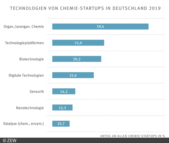 Deutsche Chemie-Start-ups im EU-Vergleich schwach aufgestellt bei Wagniskapitalinvestitionen