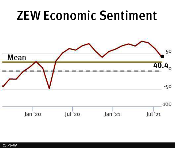  ZEW Index for Germany decresed to 40.4 points