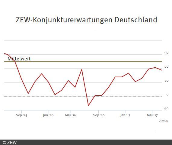 ZEW-Konjunkturerwartungen für Deutschland Juni 2017