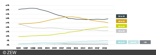 Line chart with an overview of the age structure of founders in Germany from 1995 to 2020