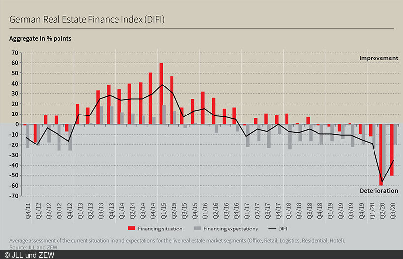 The German Real Estate Financing Index (DIFI) improved by 20 points compared to the previous quarter.