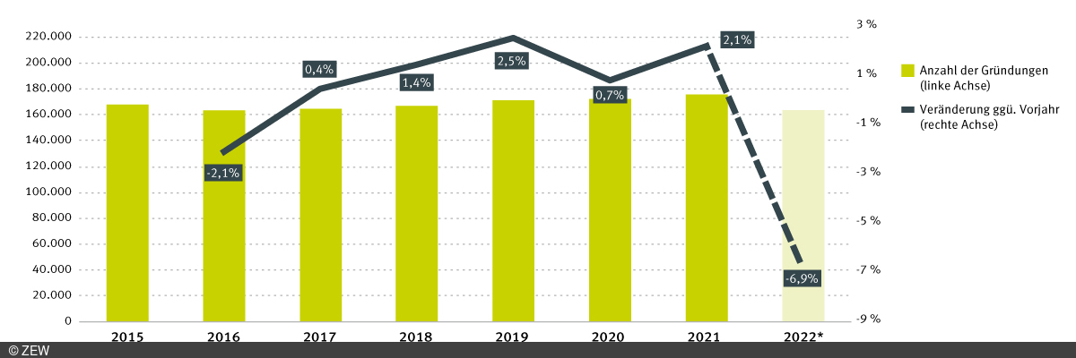 Balkendiagramm mit einer Übersicht der Unternehmensgründungen in Deutschland von 2015 bis 2022