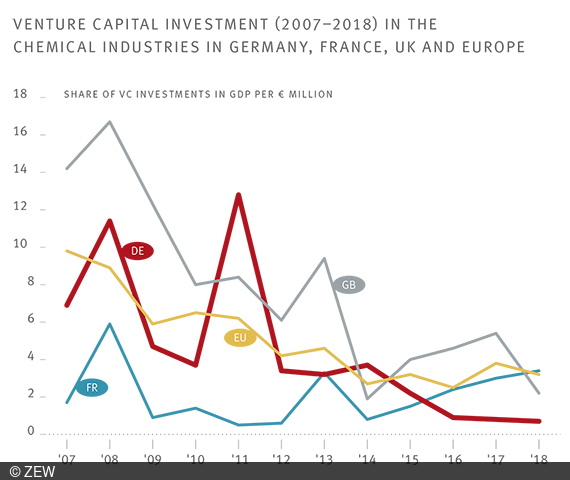 According to ZEW, the development of venture capital investments in Germany is weak