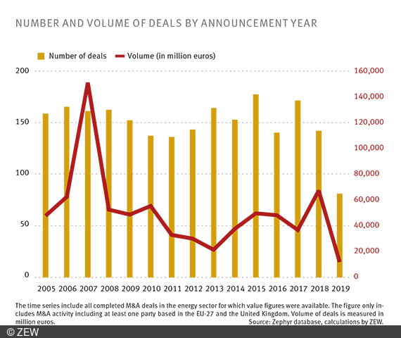 The ZEW-ZEPHYR M&A Index records a decline in mergers and acquisitions in the European energy sector.