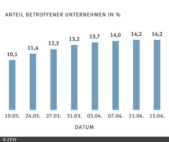 Im Osten Deutschlands erwähnen weniger Unternehmen die Corona-Pandemie auf ihren Internetseiten.