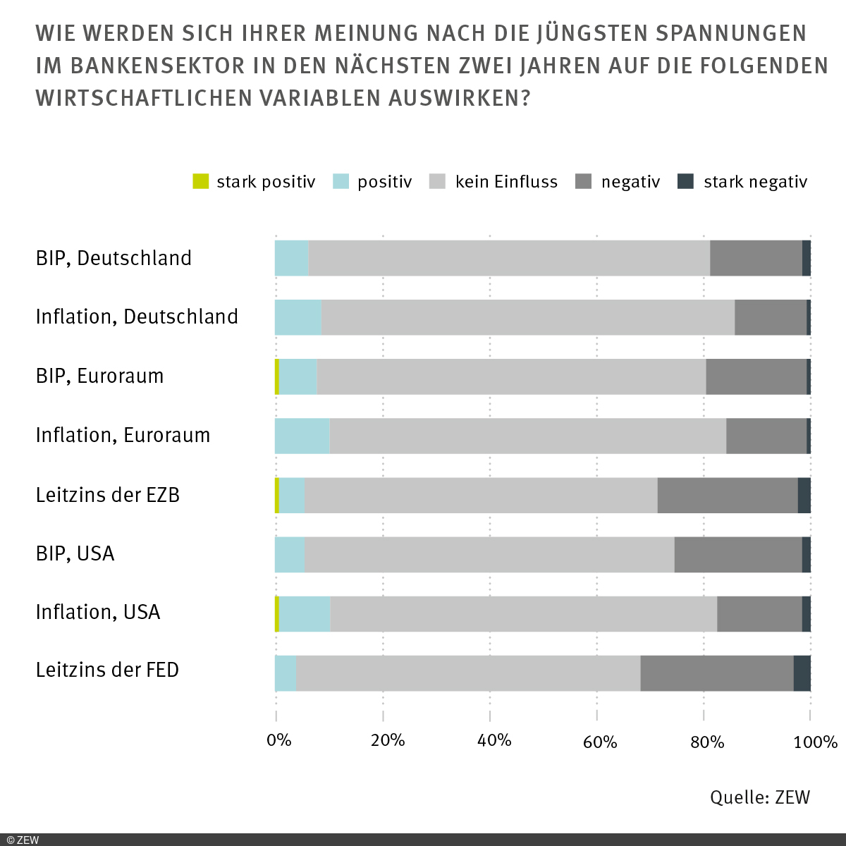 Grafik, die die Einschätzungen der Expertinnen und Experten zu verschiedenen wirtschaftlichen Variablen illustriert