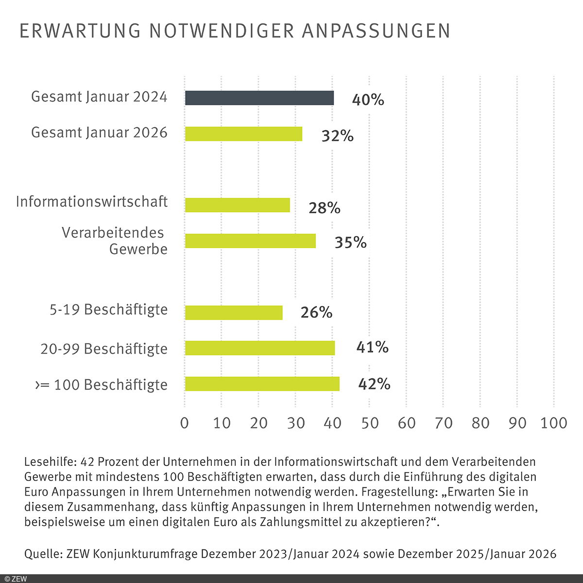 Grafik: Fragestellung; Erwarten Sie in diesem Zusammenhang, dass künftig Anpassungen in Ihrem Unternehmen notwendig werden, beispielsweise um einen digitalen Euro als Zahlungsmittel zu akzeptieren? Die Grafik zeigt die Erwartungen notwendiger Anpassungen.