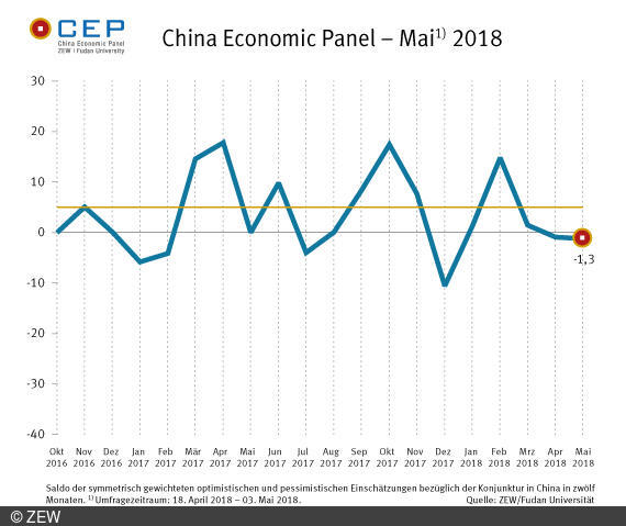 Der ZEW/Fudan CEP-Indikator vom Mai 2018 sinkt mit 0,3 Punkten nur geringfügig