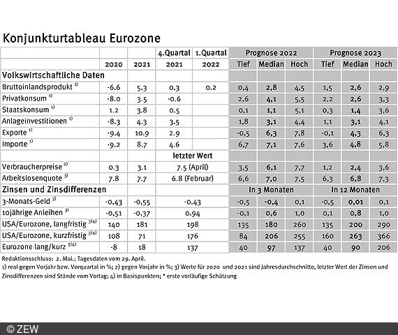 Tabelle der erfassten Daten des Konjunkturtableaus der Eurozone.