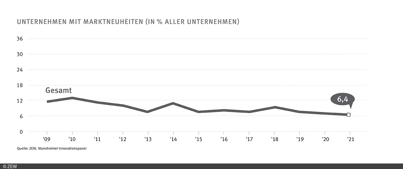 Graph der Unternehmen mit Marktneuheiten (in Prozent aller Unternehmen) – von 2009 bis 2021, im Jahr 2021 sinkt der Wert auf 6,4 Prozent