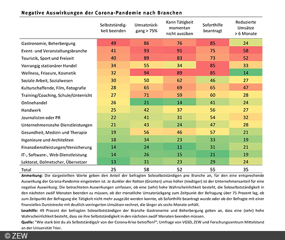 Besonders von der Corona-Krise betroffen sind Soloselbstständige aus bspw. Gastronomie, Touristik oder Wellness.