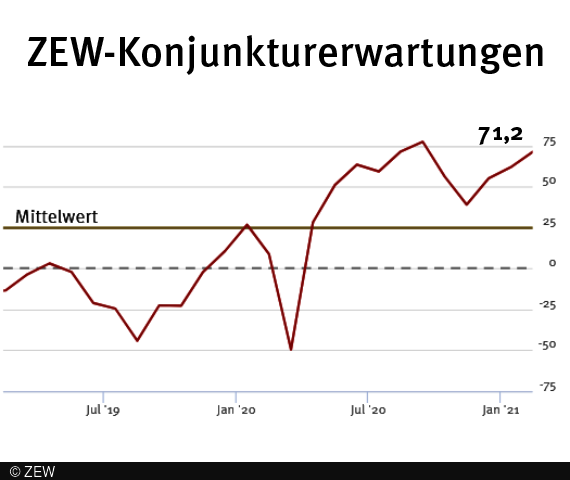 ZEW-Konjunkturerwartungen für Deutschland